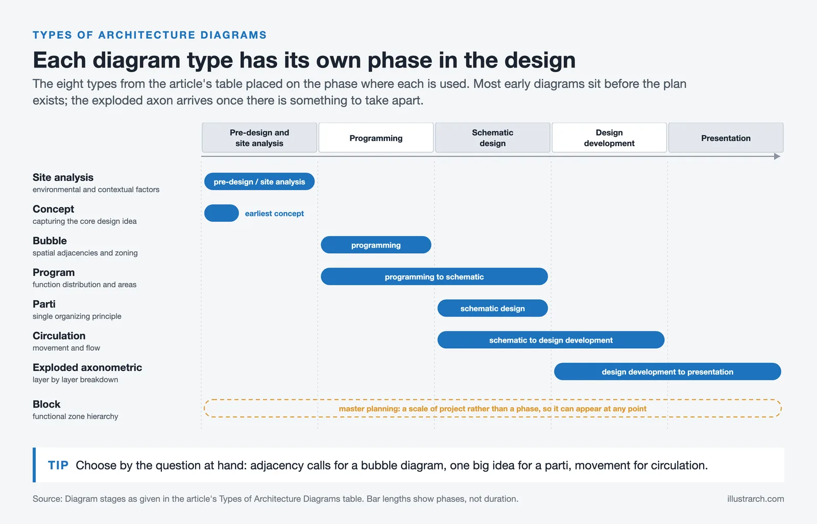 Timeline of design phases with eight diagram types placed where they are used, from site analysis to exploded axonometric