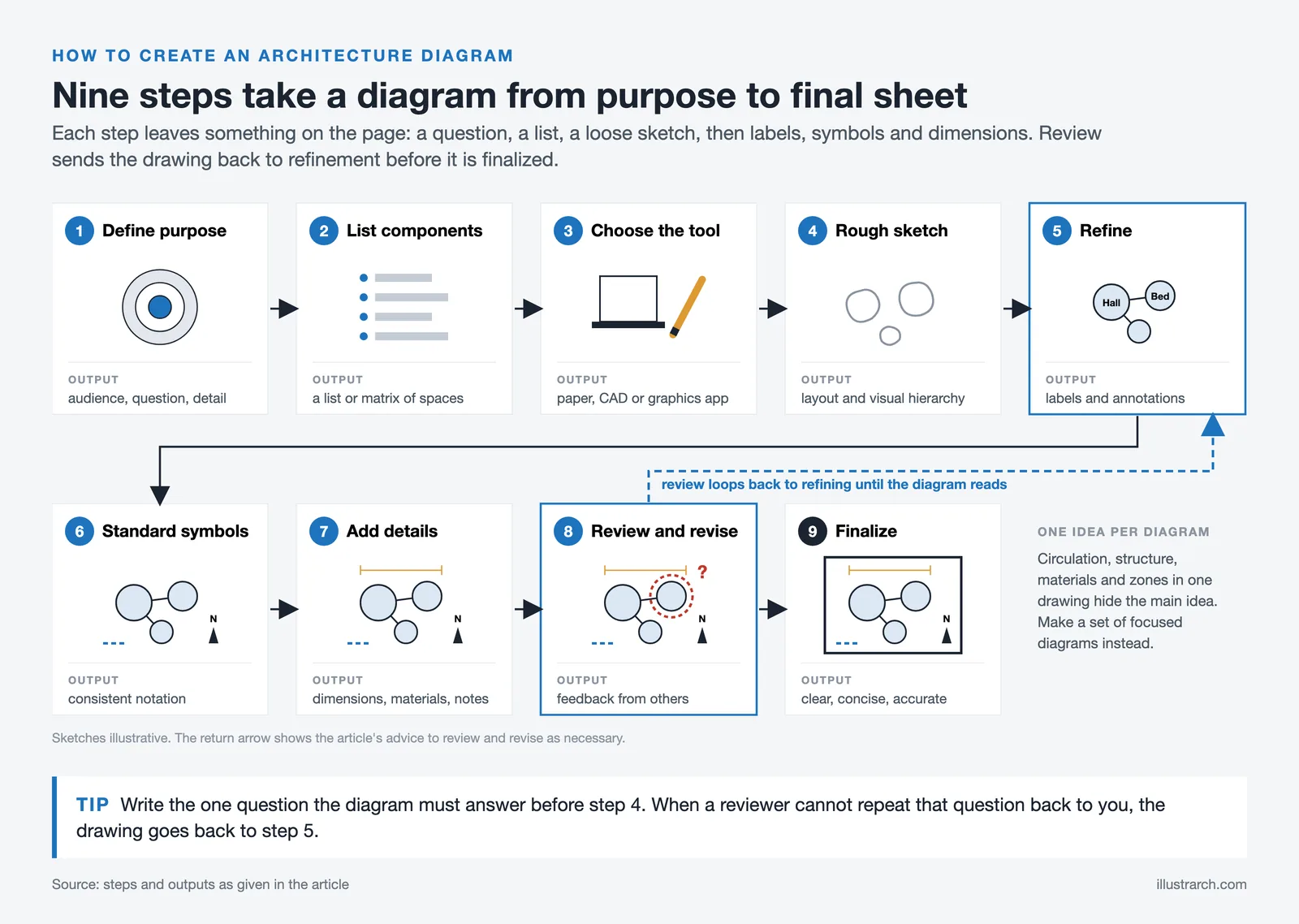 Nine steps to an architecture diagram, from defining its purpose to the final sheet, with review looping back to refine