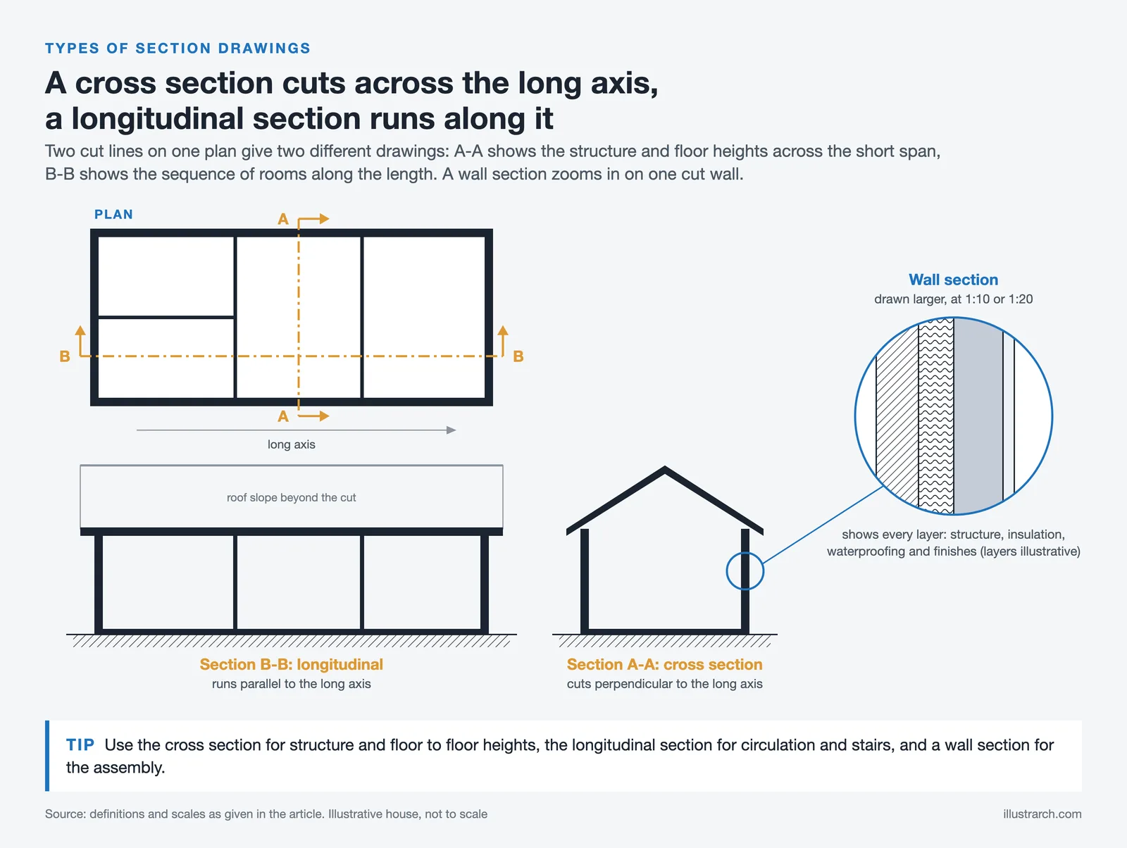 House plan with cut lines A-A and B-B, the resulting cross and longitudinal sections, and an enlarged wall section