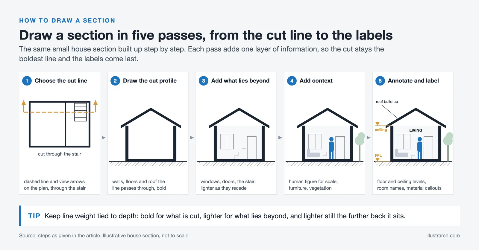Five panels building a house section from cut line, bold profile and elements beyond to figures and labels