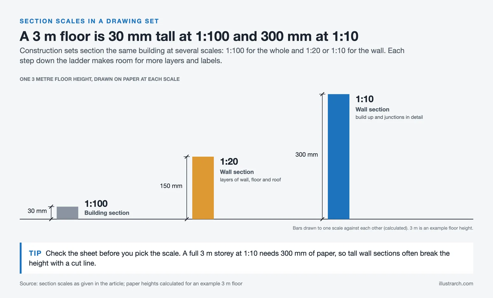 Bars comparing how tall one 3 metre floor is on paper at 1:100, 1:20 and 1:10: 30, 150 and 300 millimetres
