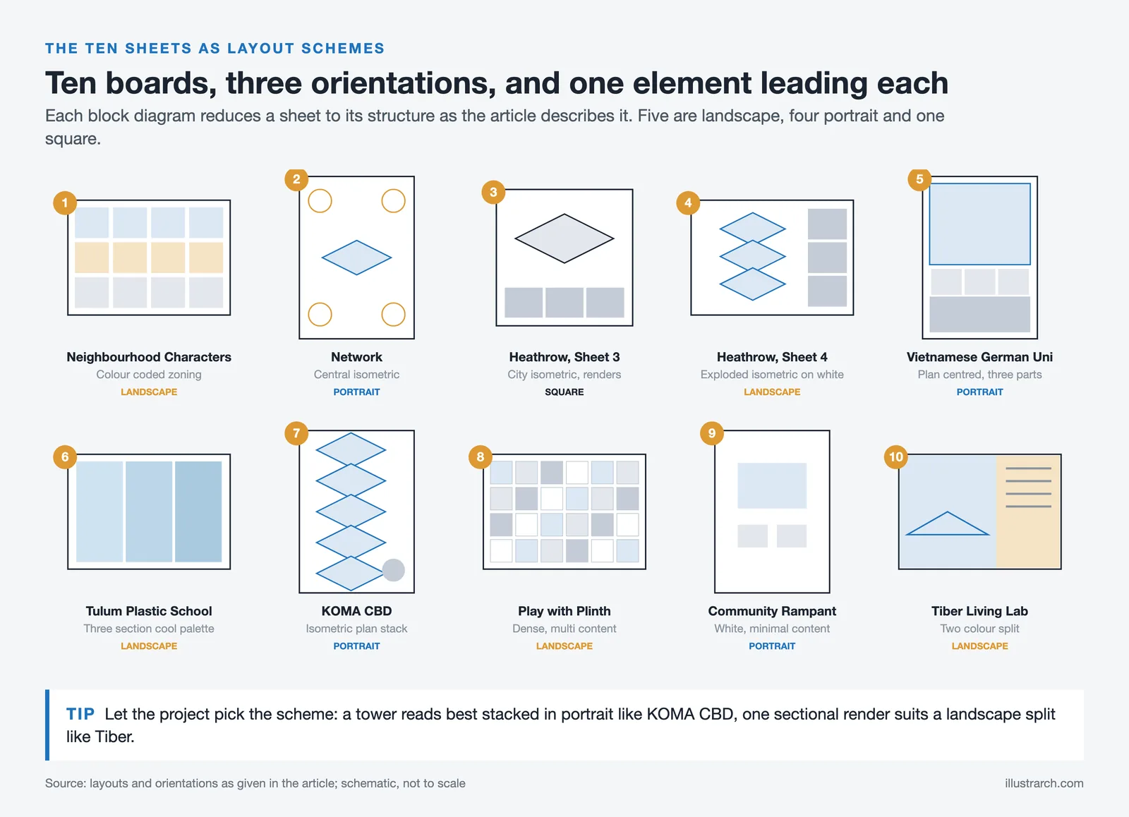 The ten example sheets reduced to block layout schemes, grouped by landscape, portrait and square orientation