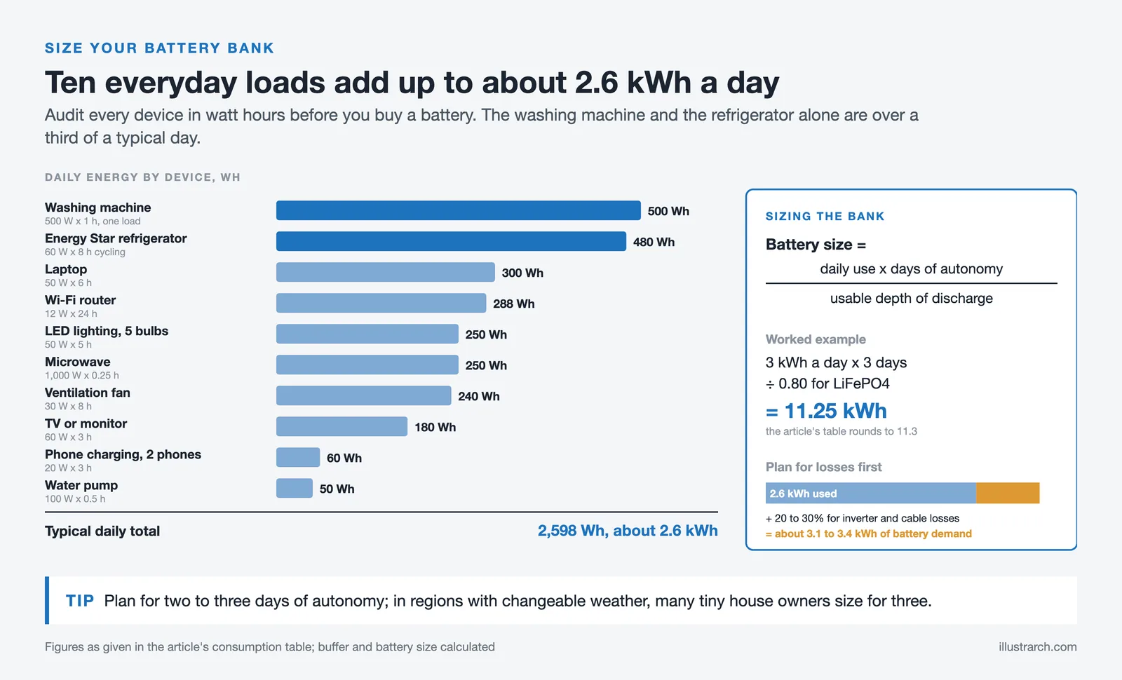 Daily watt hours for ten tiny house loads totalling 2,598 Wh, with the battery sizing formula worked to 11.25 kWh