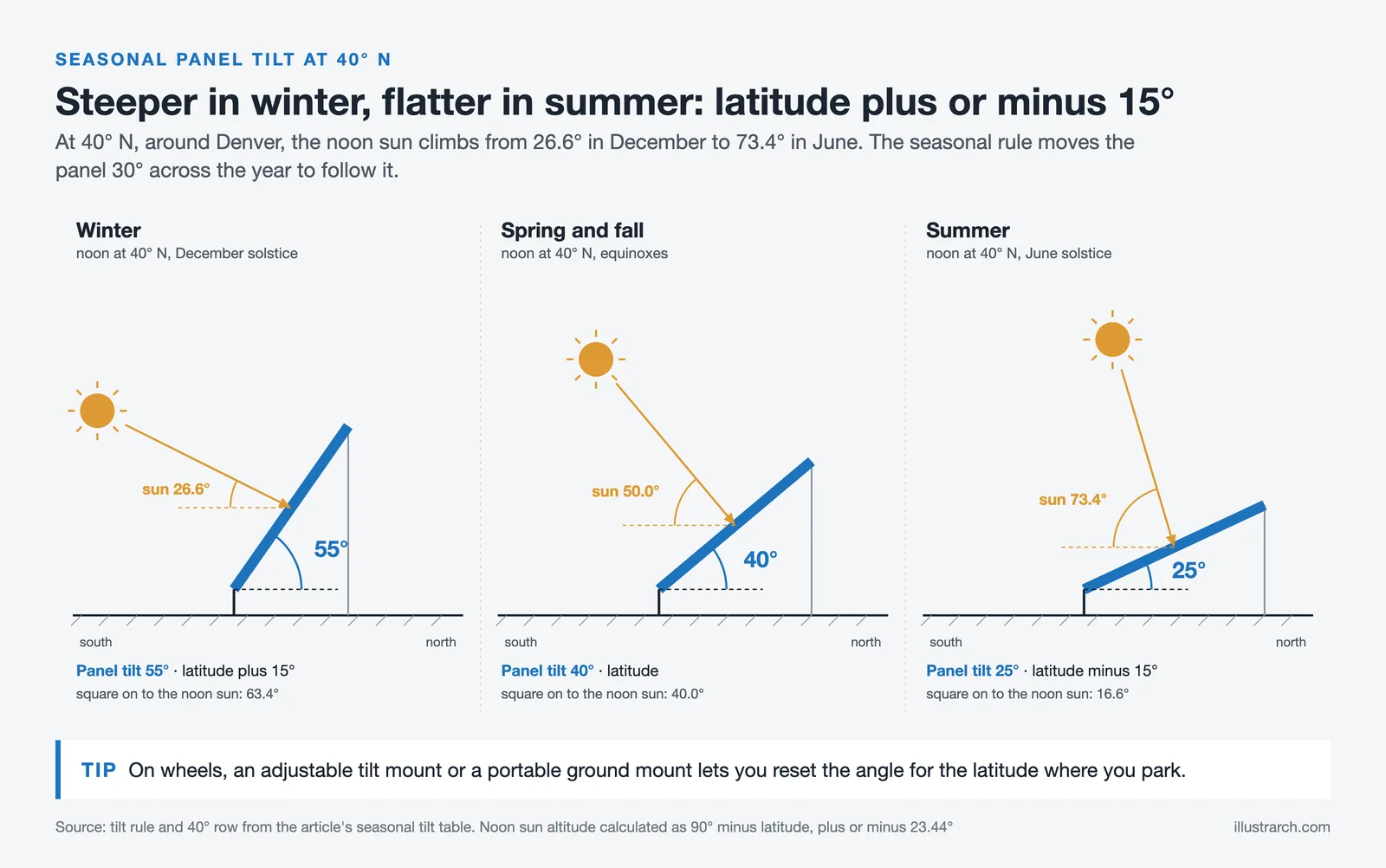Panel sections at 40° N: tilt 55° in winter, 40° at the equinoxes, 25° in summer, with the noon sun angle