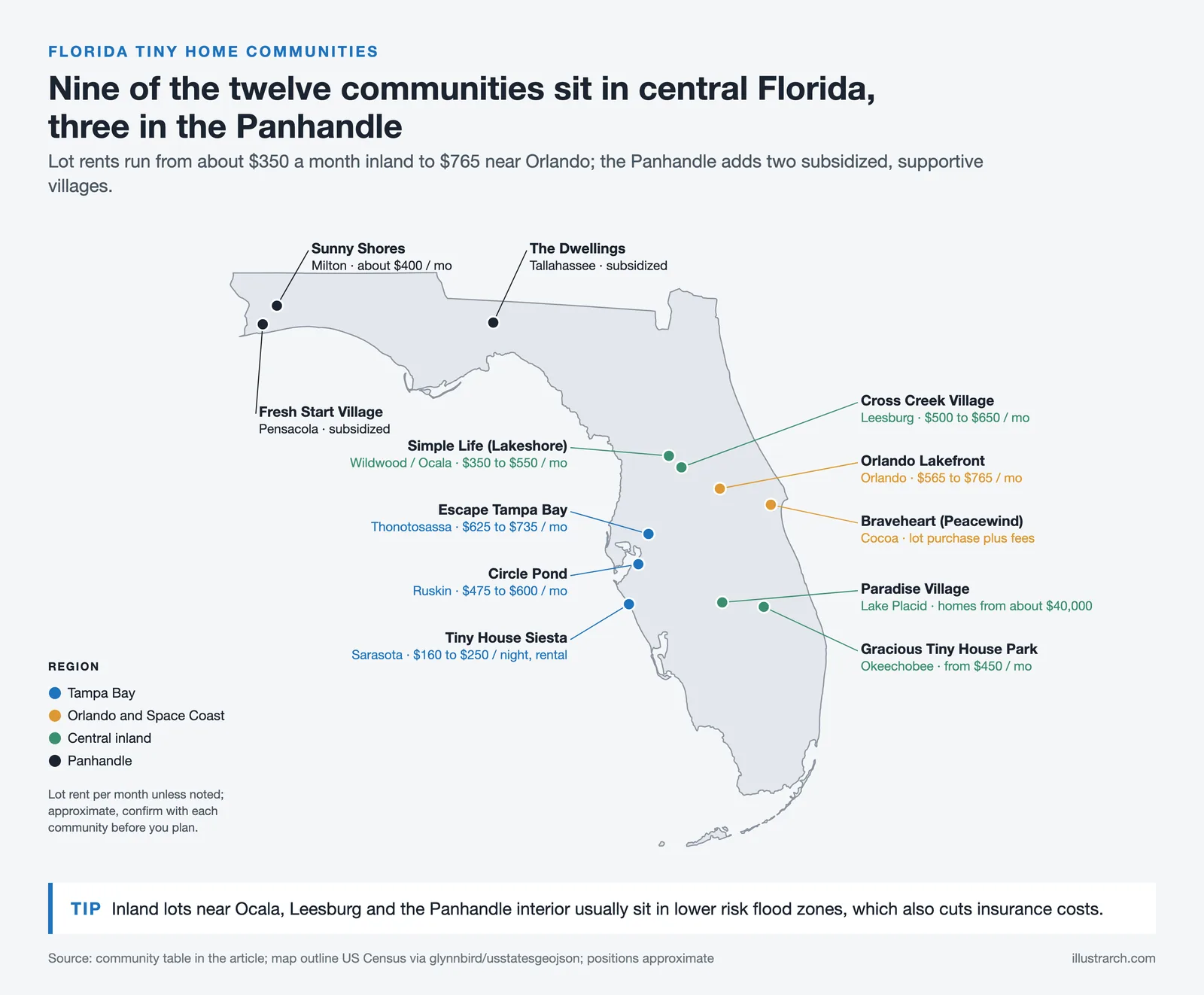 Map of Florida with twelve tiny home communities, their towns and lot rents, grouped into four regions
