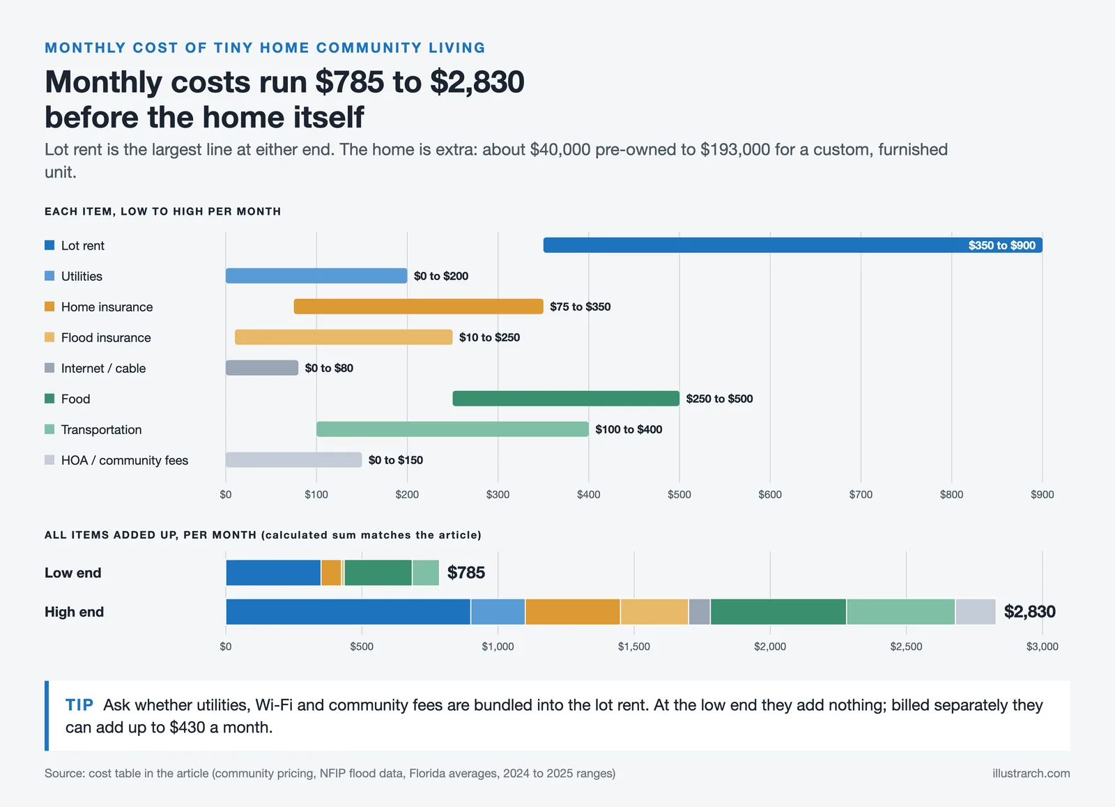 Bar chart of eight monthly cost items for Florida tiny home communities, totals from $785 to $2,830