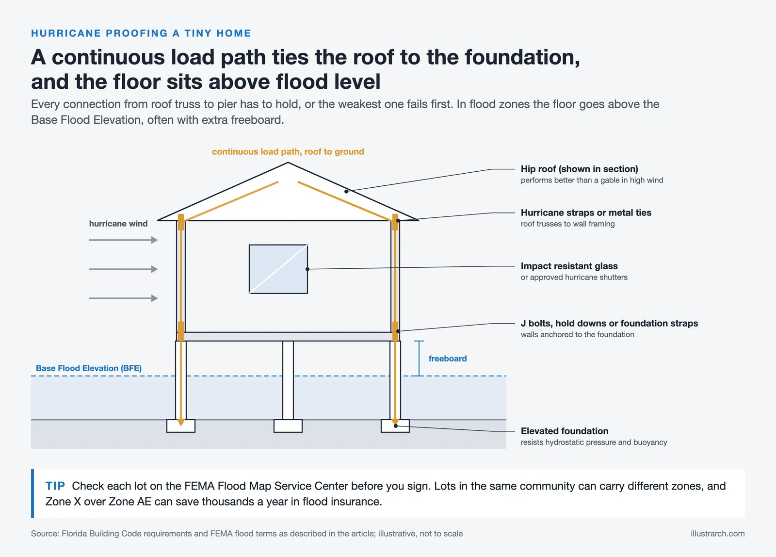 Section of an elevated tiny home showing the load path from hip roof straps through walls to anchored piers above BFE