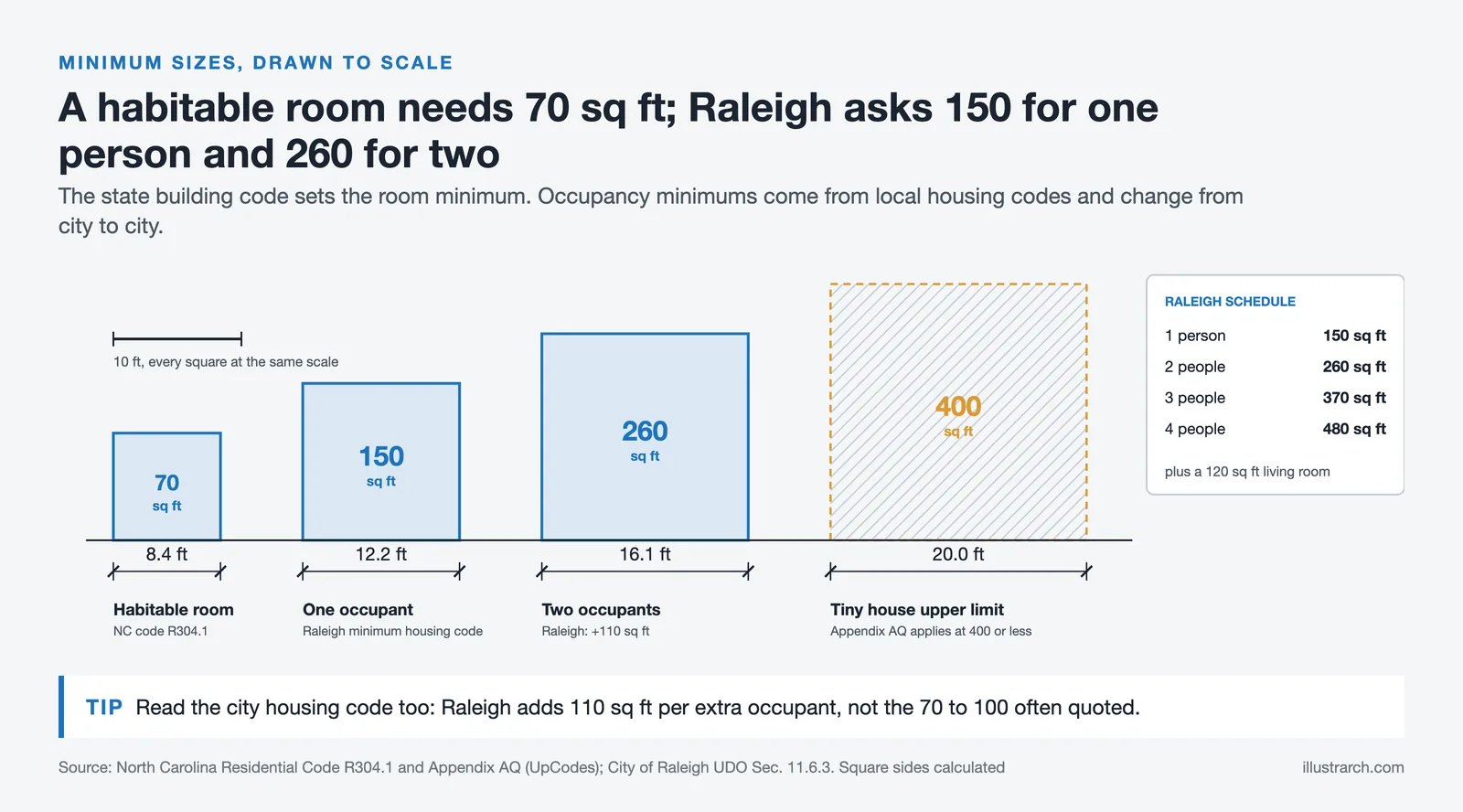 Squares drawn to one scale: 70 sq ft room, 150 sq ft for one occupant, 260 for two, inside the 400 sq ft tiny house limit