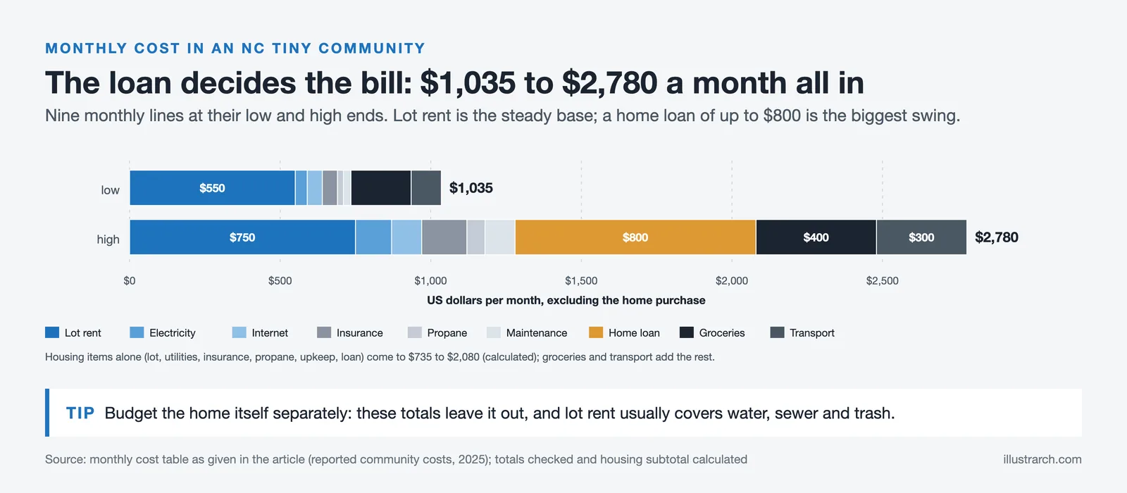 Stacked monthly costs for an NC tiny home community: $1,035 at the low end, $2,780 at the high end, lot rent and loan largest