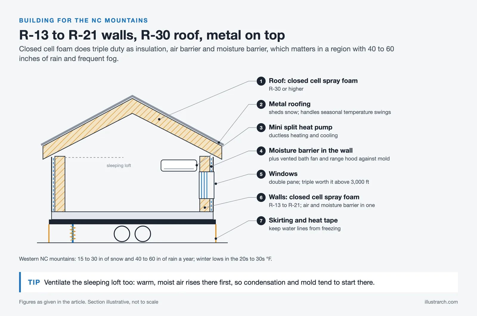 Section of an NC mountain tiny home: metal roof, R-30 roof foam, R-13 to R-21 wall foam, moisture barrier, skirting and tape