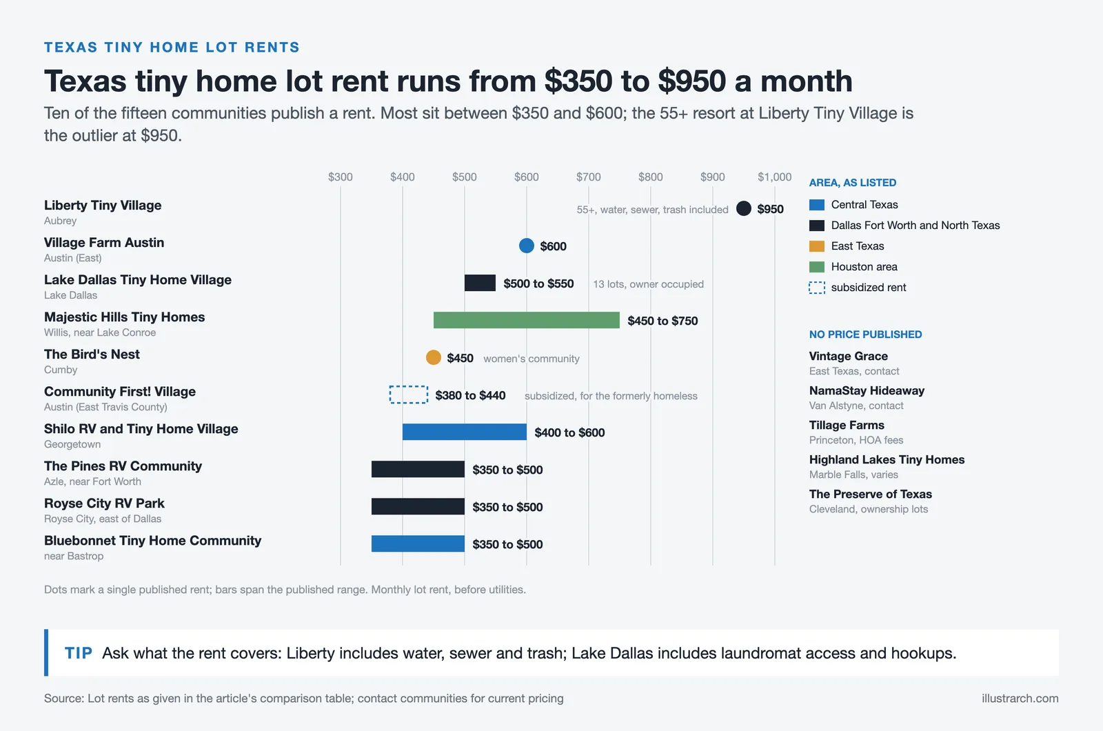 Monthly lot rent for ten Texas tiny home communities by area, from $350 near Fort Worth and Bastrop to $950 in Aubrey