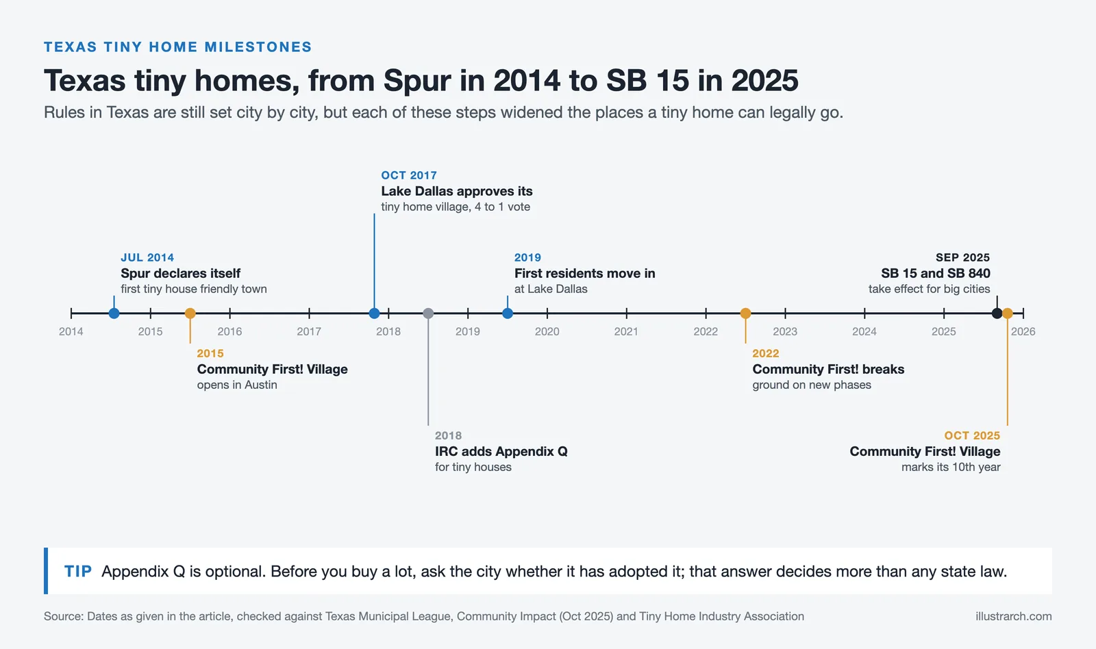 Timeline of Texas tiny home milestones from Spur in 2014 and Lake Dallas in 2017 to SB 15 and SB 840 in 2025