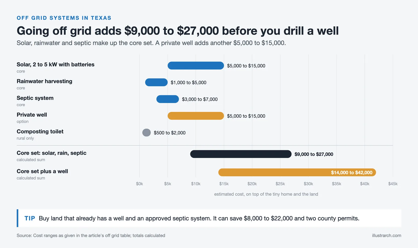 Cost ranges for off grid systems in Texas: solar, rainwater and septic total $9,000 to $27,000, a well adds $5,000 to $15,000
