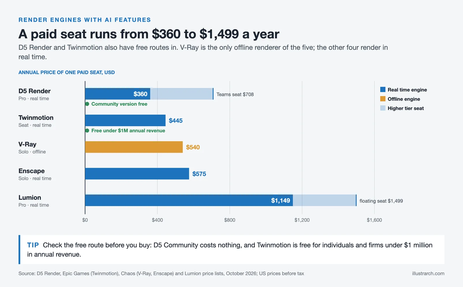 Annual price bars for one paid seat: D5 Render $360, Twinmotion $445, V-Ray $540, Enscape $575, Lumion $1,149