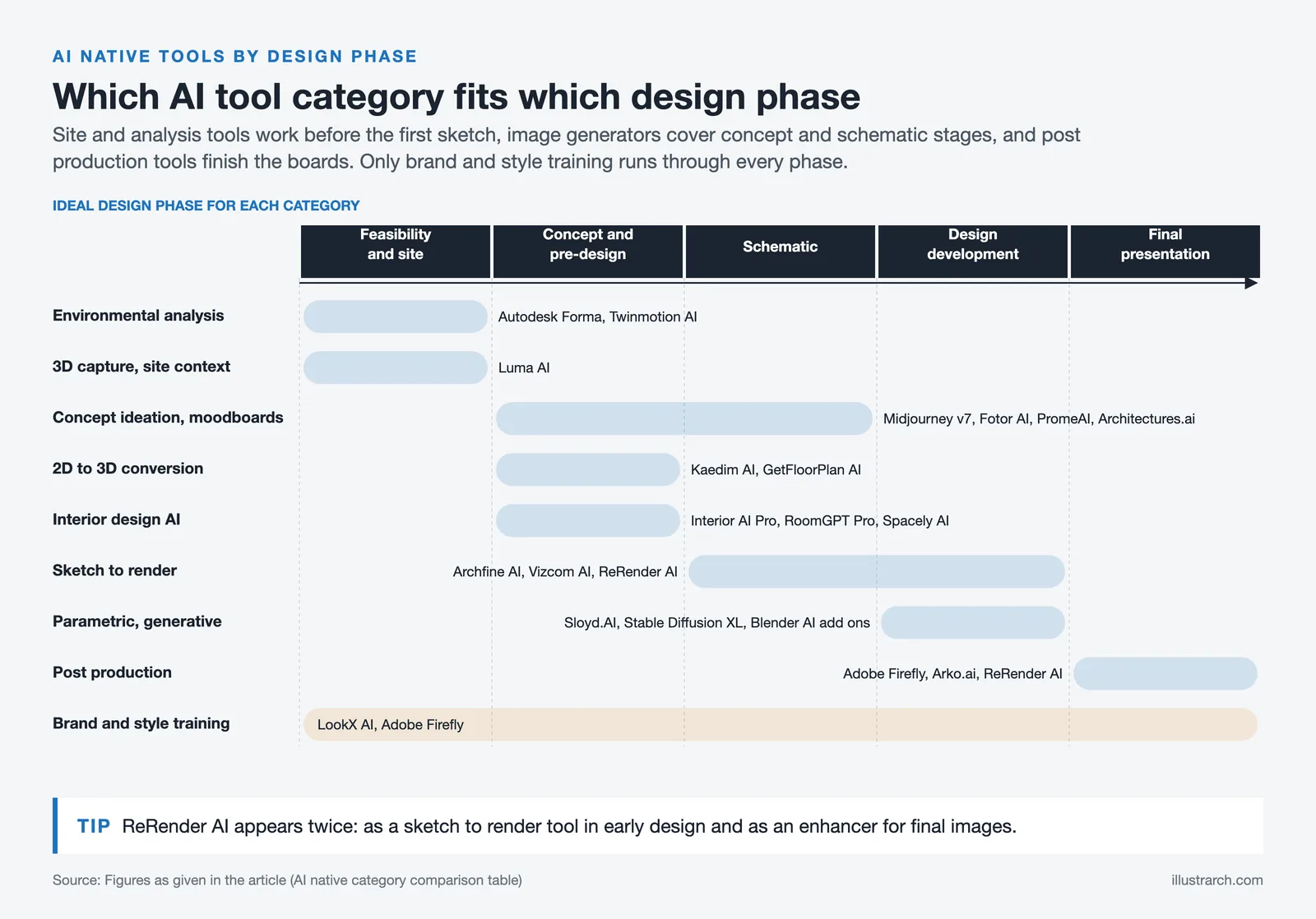 Nine AI tool categories placed on five design phases, from feasibility and site to final presentation