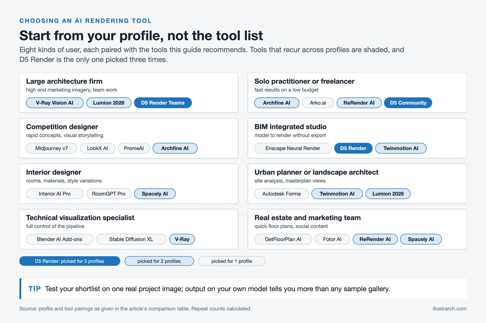 Eight architect profiles, each with its recommended AI rendering tools; D5 Render appears for three profiles
