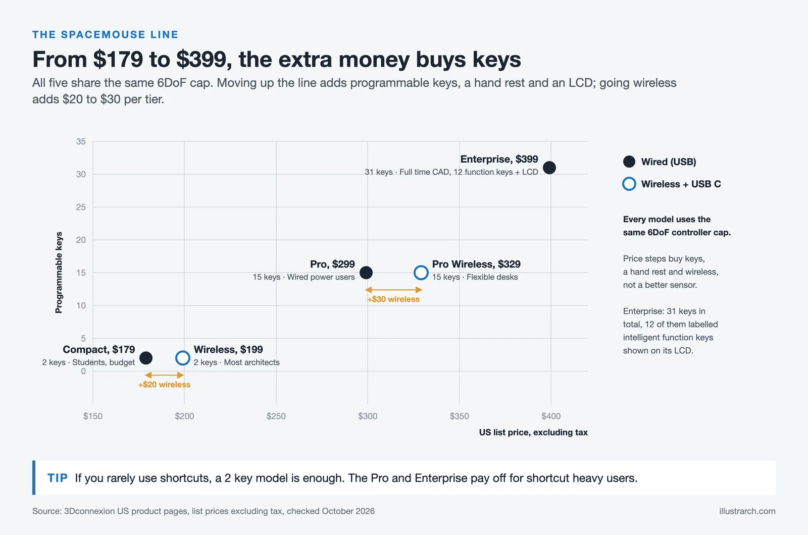 Scatter chart of five SpaceMouse models by US list price, $179 to $399, and programmable keys, wired and wireless