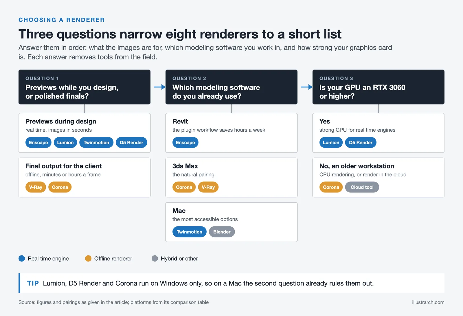 Decision chart: three questions on output, modeling software and GPU narrow eight renderers to a short list