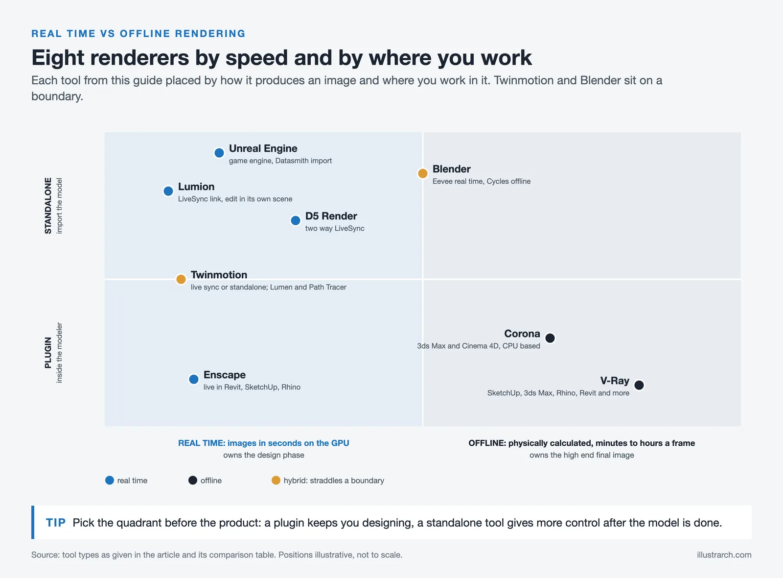 Map of eight renderers by real time or offline rendering and by plugin or standalone use, Twinmotion and Blender hybrid
