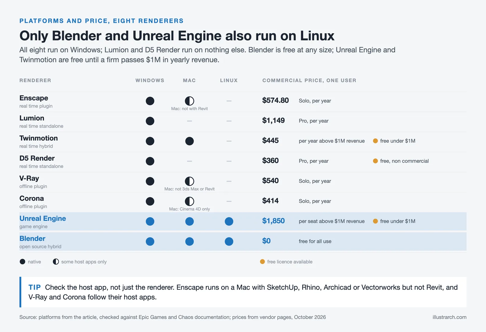 Matrix of eight renderers by Windows, Mac and Linux support with one user prices; only Blender and Unreal run on all three