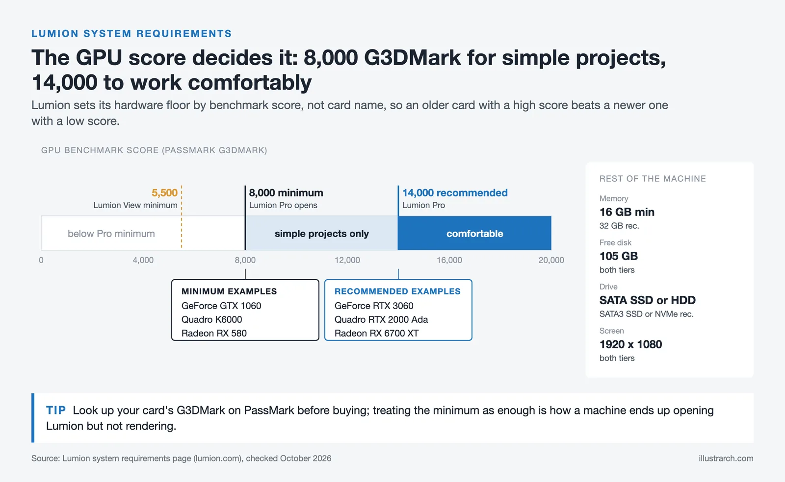 GPU benchmark scale with Lumion's 8,000 minimum and 14,000 recommended G3DMark thresholds and example cards