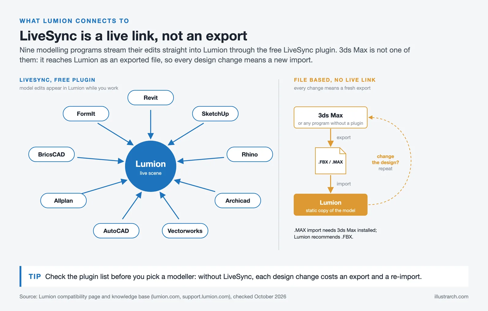 Lumion at the center of nine LiveSync programs, beside a 3ds Max route that exports an FBX or MAX file for import