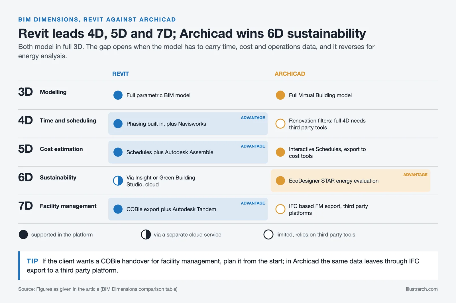 Matrix of BIM dimensions 3D to 7D for Revit and Archicad, with Revit ahead in 4D, 5D and 7D and Archicad in 6D