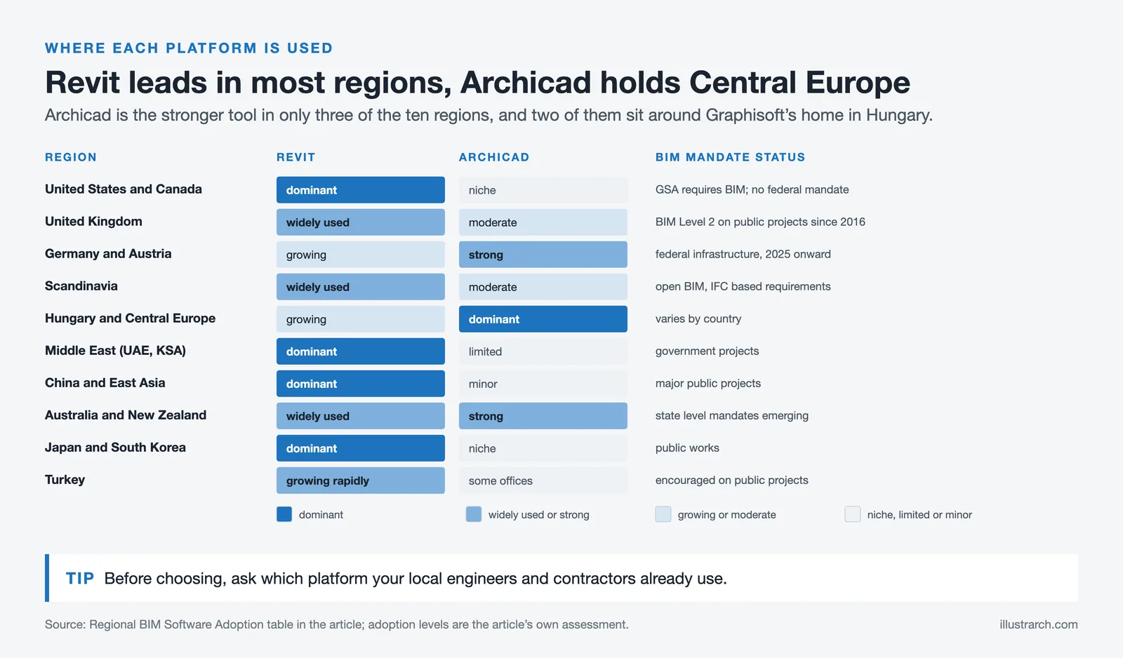 Matrix of Revit and Archicad adoption in ten regions, Revit dominant in the Americas and Asia, Archicad in Central Europe