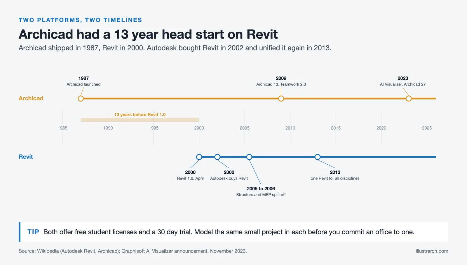 Timeline: Archicad 1987, Revit 1.0 in 2000, Autodesk purchase 2002, Archicad Teamwork 2009, single Revit 2013