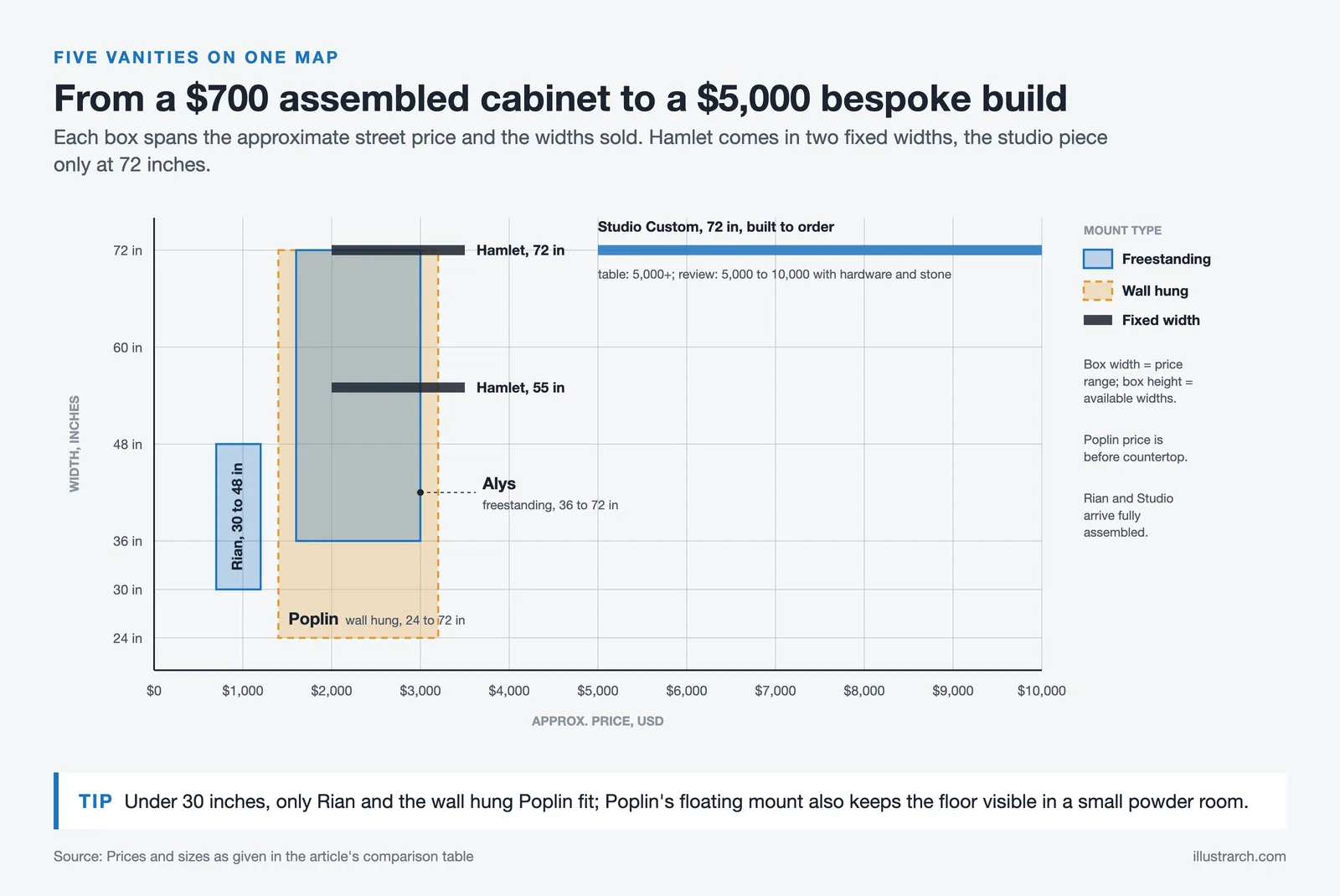 Map of five black vanities by price and width, from the $700 Rian to a $5,000 and up custom build