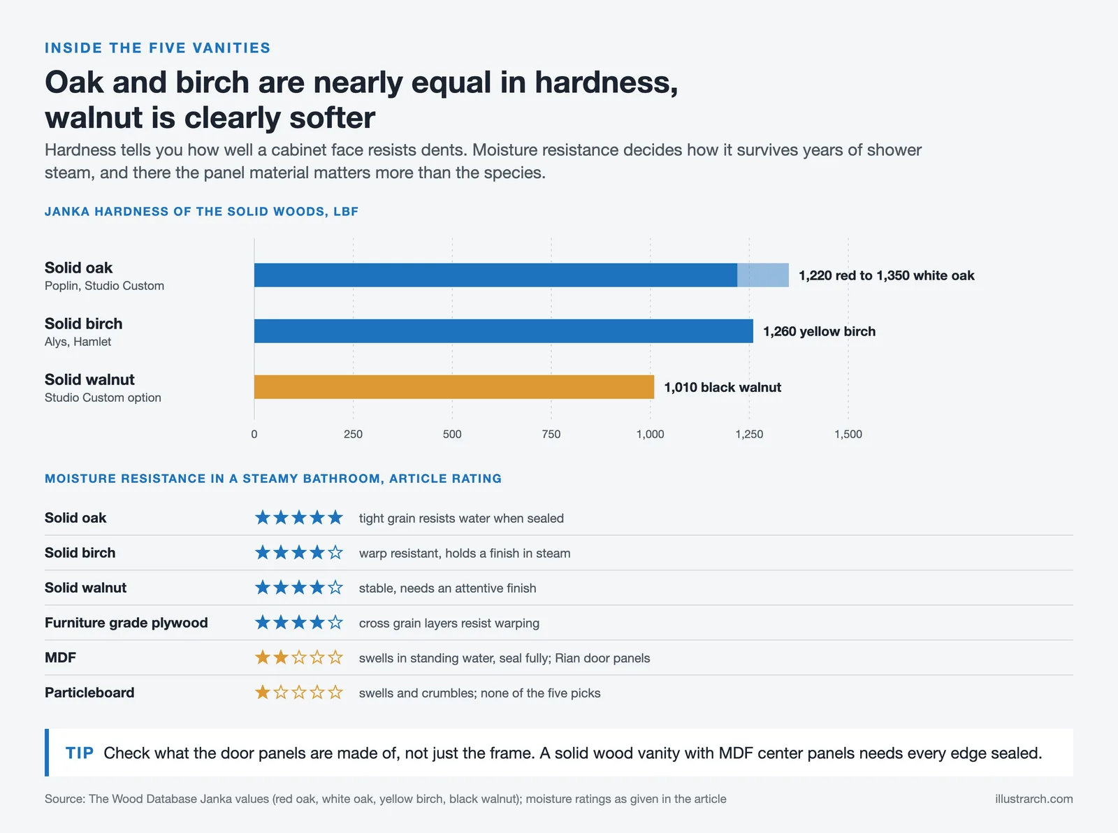 Janka hardness of oak, birch and walnut, and moisture ratings from solid oak down to MDF and particleboard