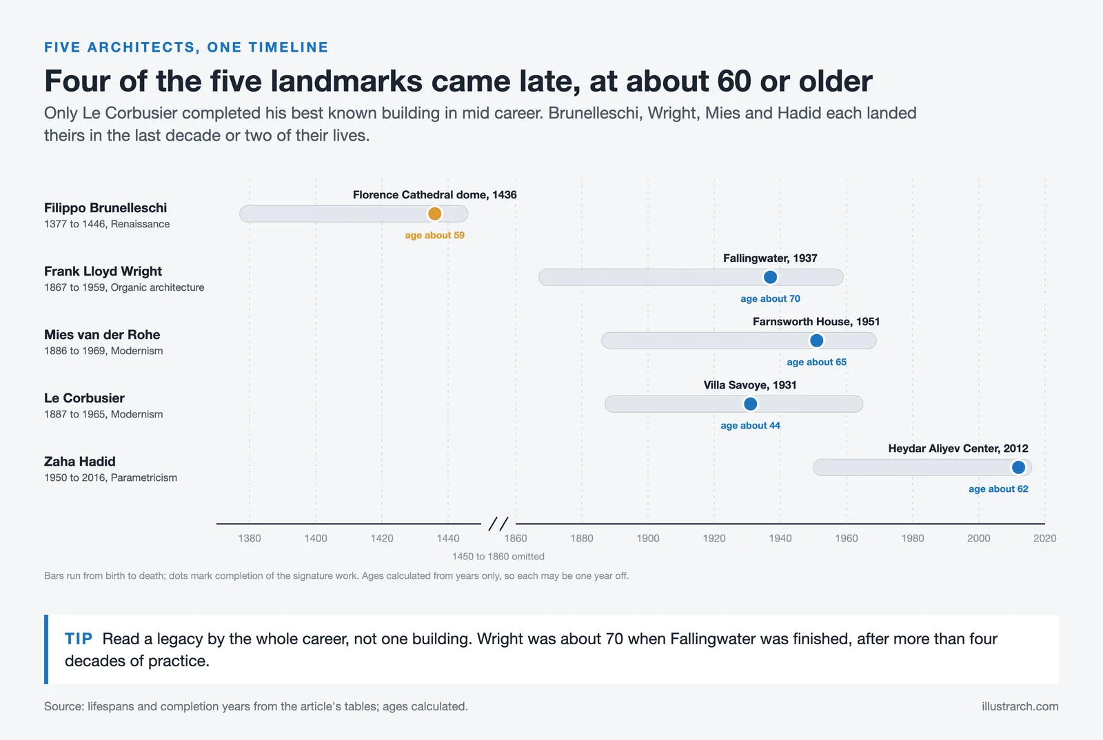 Timeline of five architects from Brunelleschi to Hadid, with lifespans and the year each signature building was completed