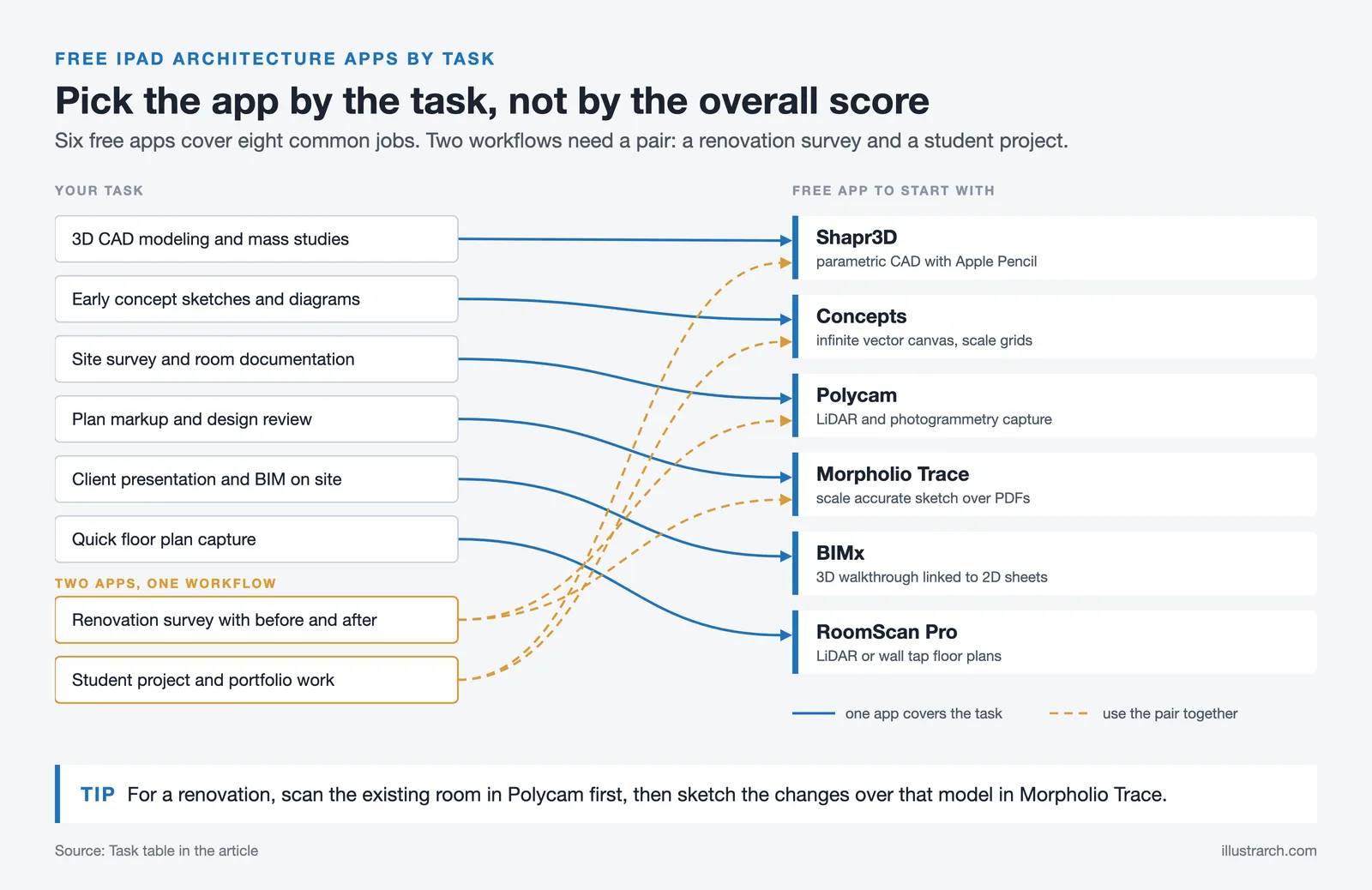 Flow chart linking eight architecture tasks to six free iPad apps, with Polycam plus Trace and Shapr3D plus Concepts pairs