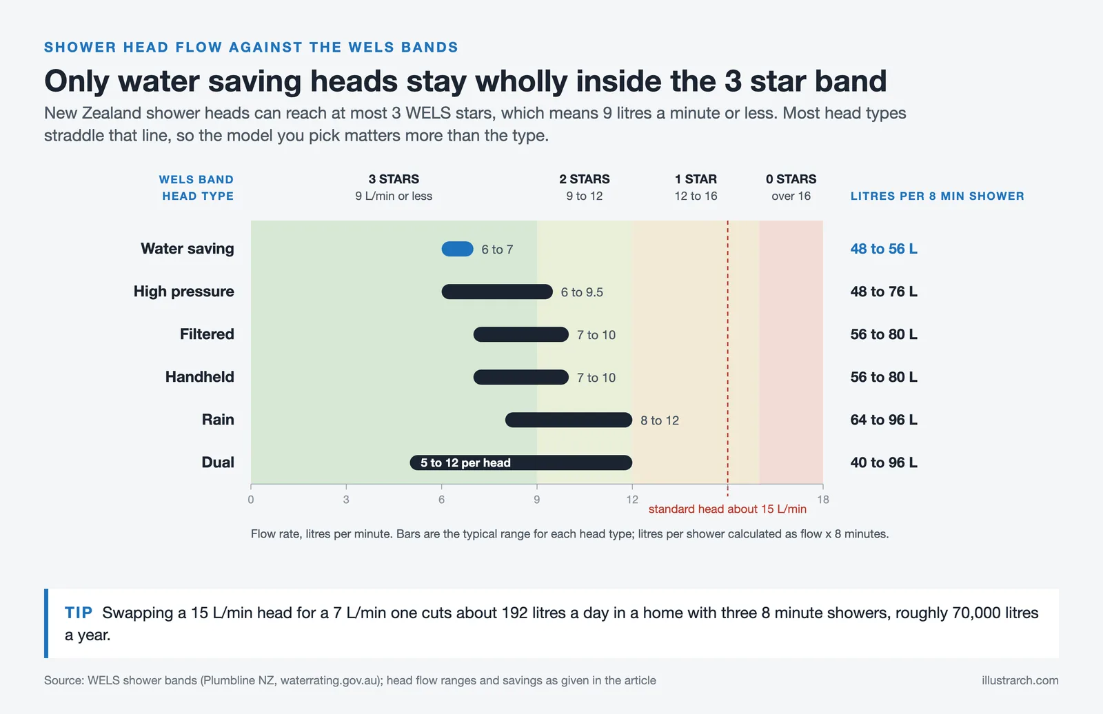 Flow ranges of six shower head types over the WELS star bands, with only water saving heads inside the 3 star band
