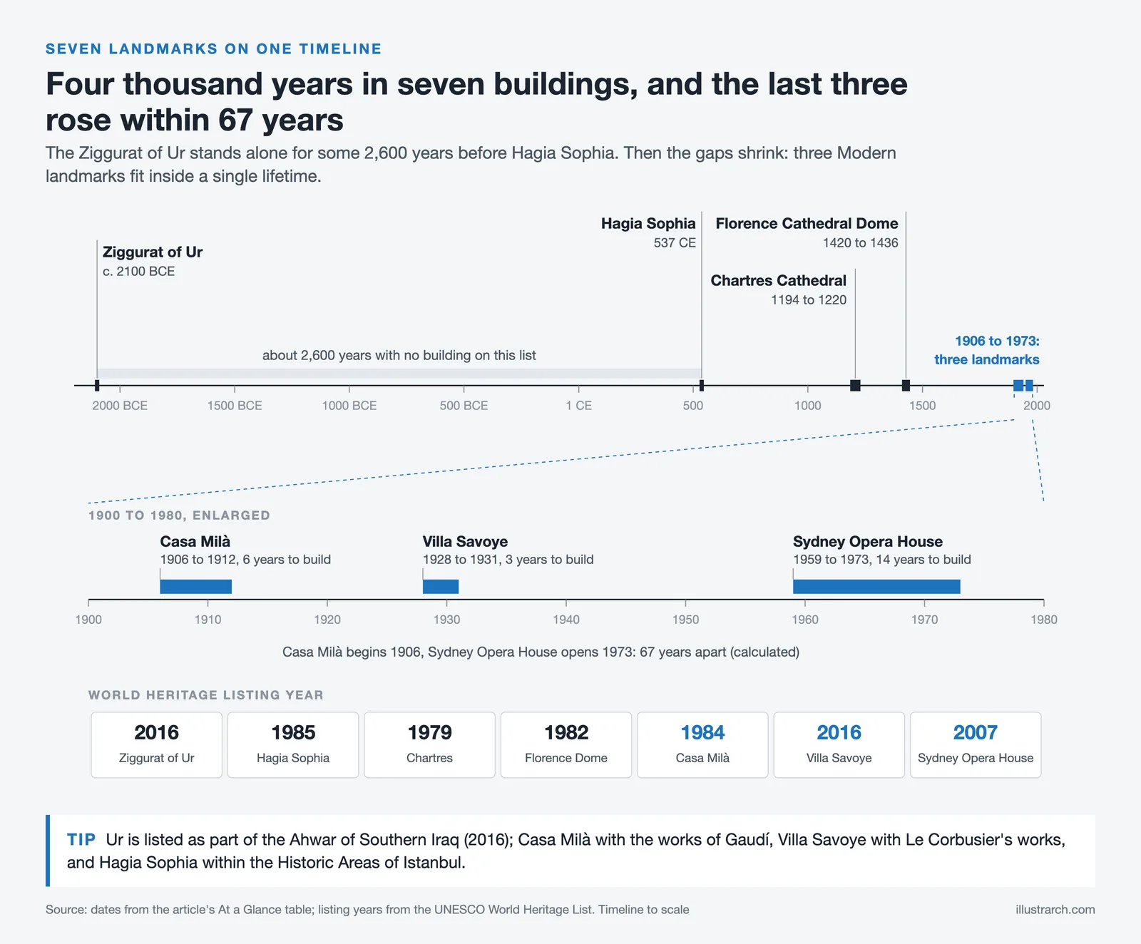 Timeline from the Ziggurat of Ur to the Sydney Opera House, with a 1900 to 1980 zoom and World Heritage listing years