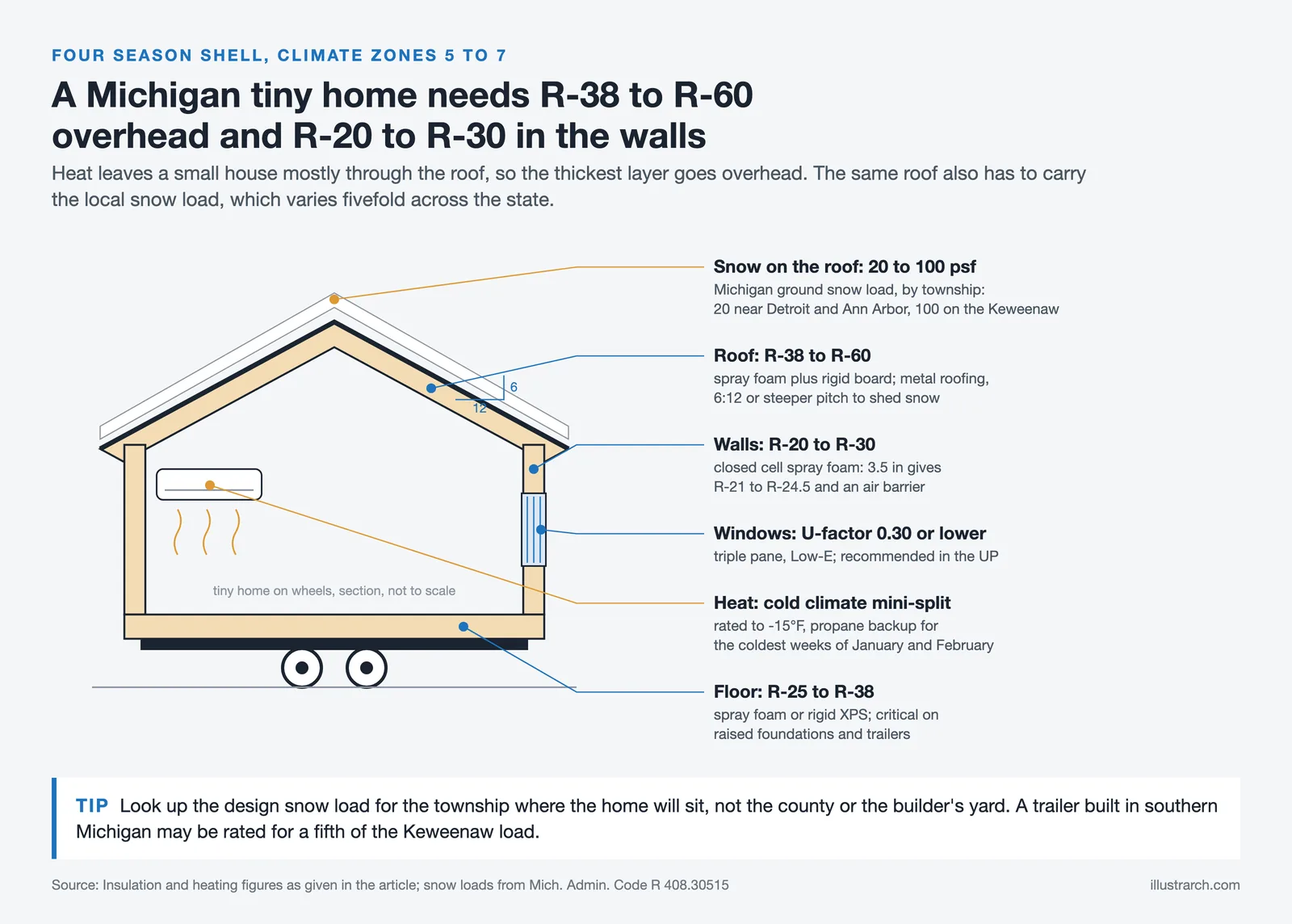 Tiny home section with roof R-38 to R-60, walls R-20 to R-30, floor R-25 to R-38, triple pane windows and 20 to 100 psf snow