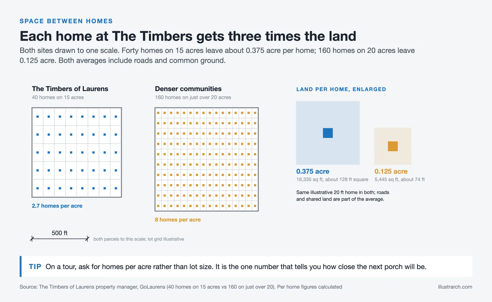 Two parcels at one scale: 40 homes on 15 acres at The Timbers of Laurens and 160 homes on 20 acres, land per home compared