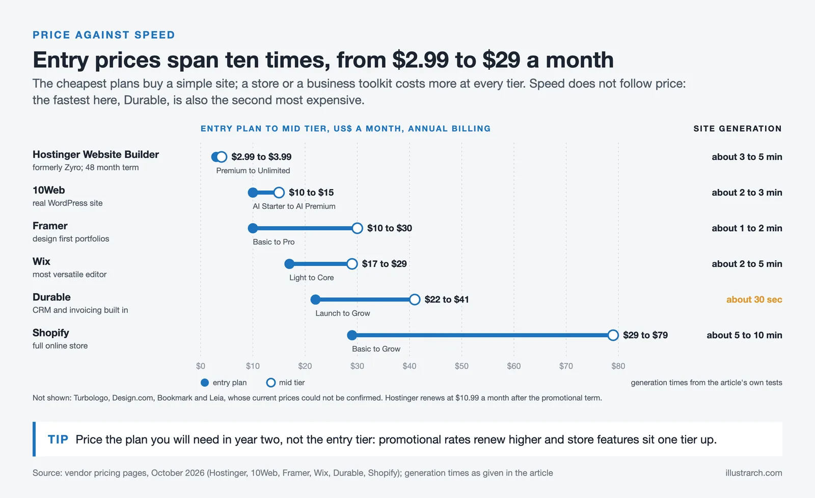 Price ranges for six AI website builders, from Hostinger at $2.99 to Shopify at $29 to $79 a month, with site generation times