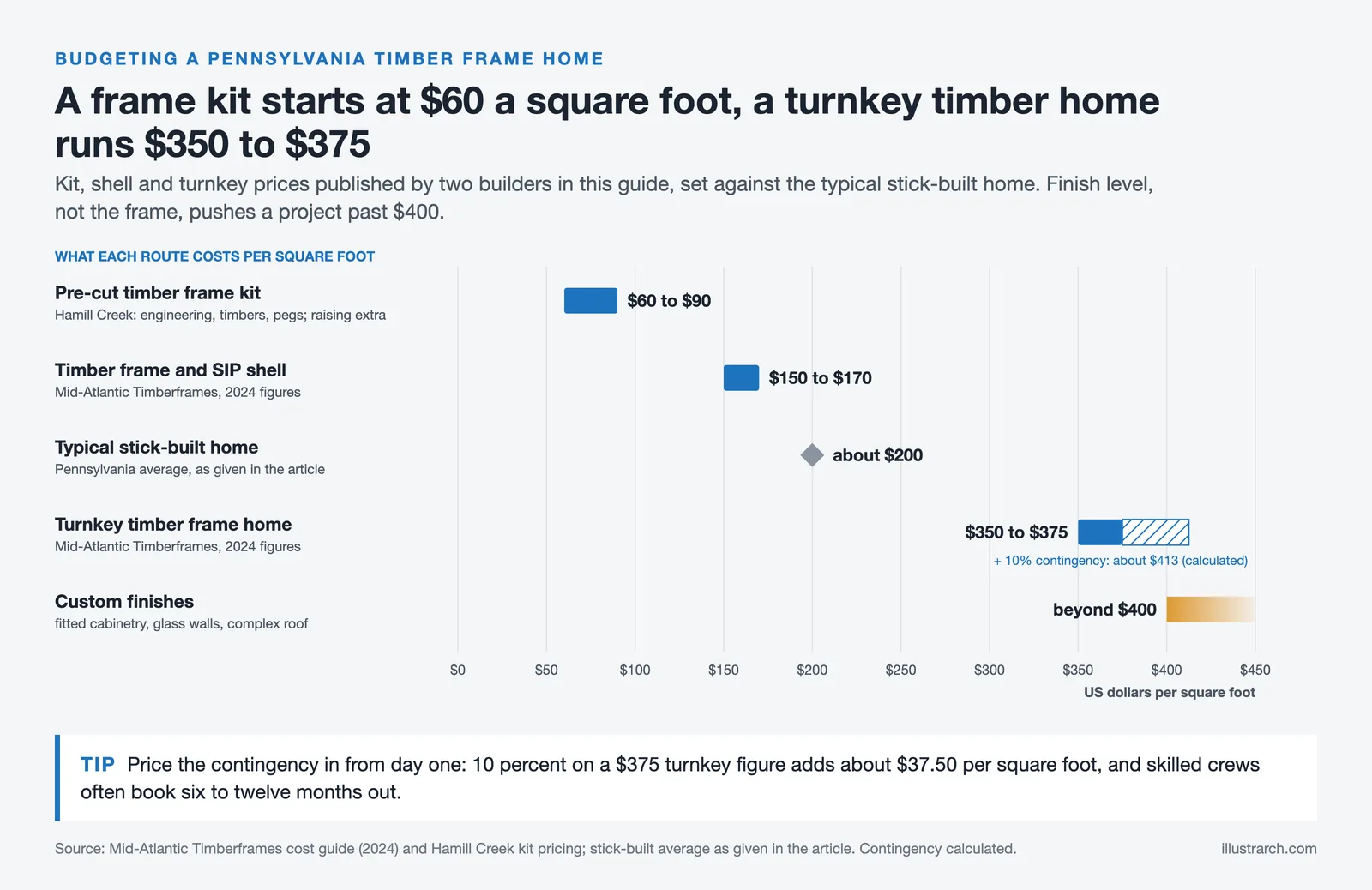 Bar chart of timber frame cost per square foot: kit $60 to $90, SIP shell $150 to $170, turnkey $350 to $375
