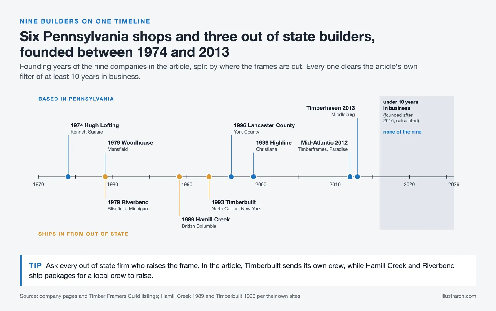 Timeline of nine timber frame builders serving Pennsylvania, founded from 1974 to 2013, six based in the state