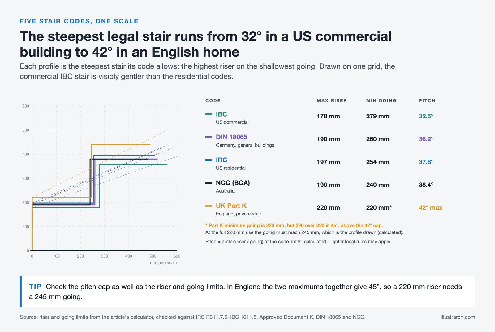 Steepest legal stair profiles for IBC, DIN 18065, IRC, NCC and UK Part K drawn at one scale with their pitch