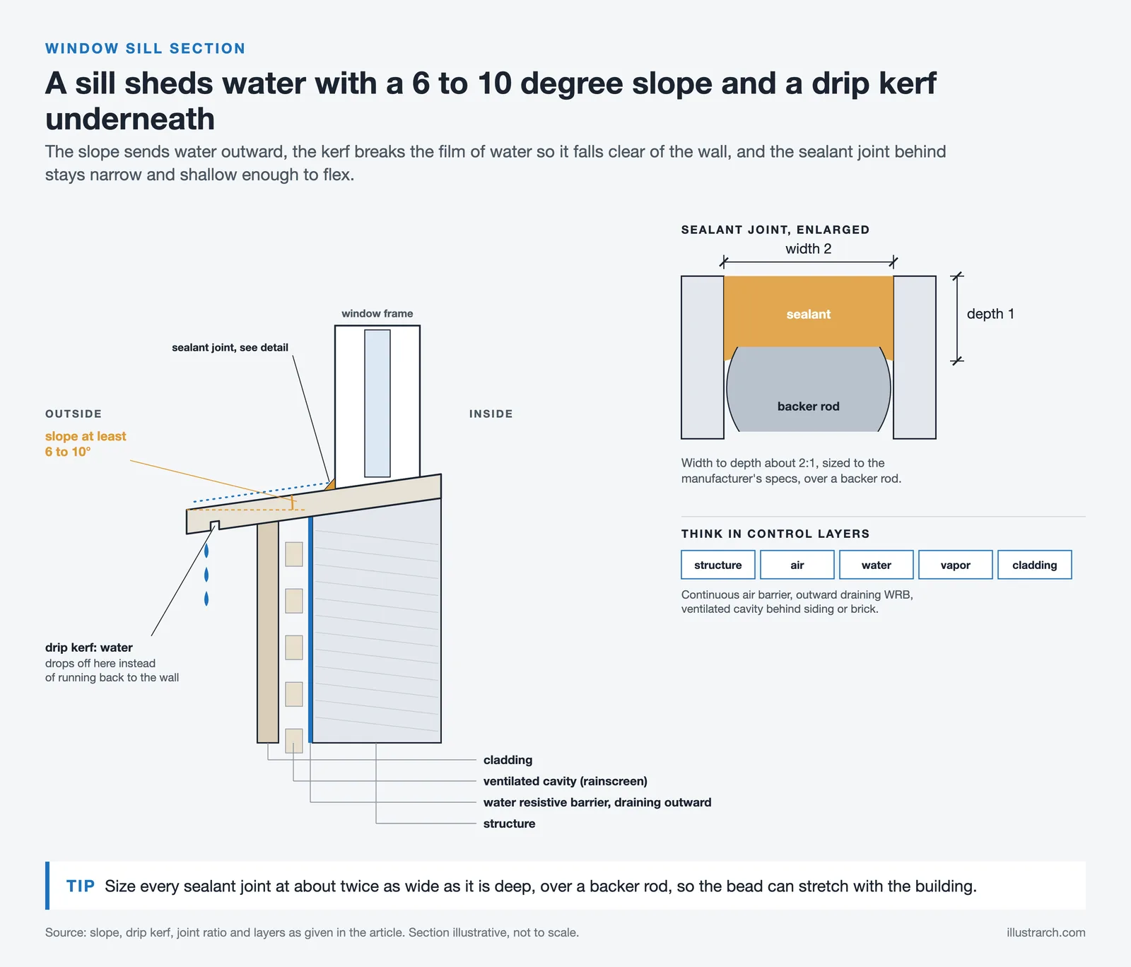 Window sill section with 6 to 10 degree slope, drip kerf, rainscreen wall layers and a 2:1 sealant joint