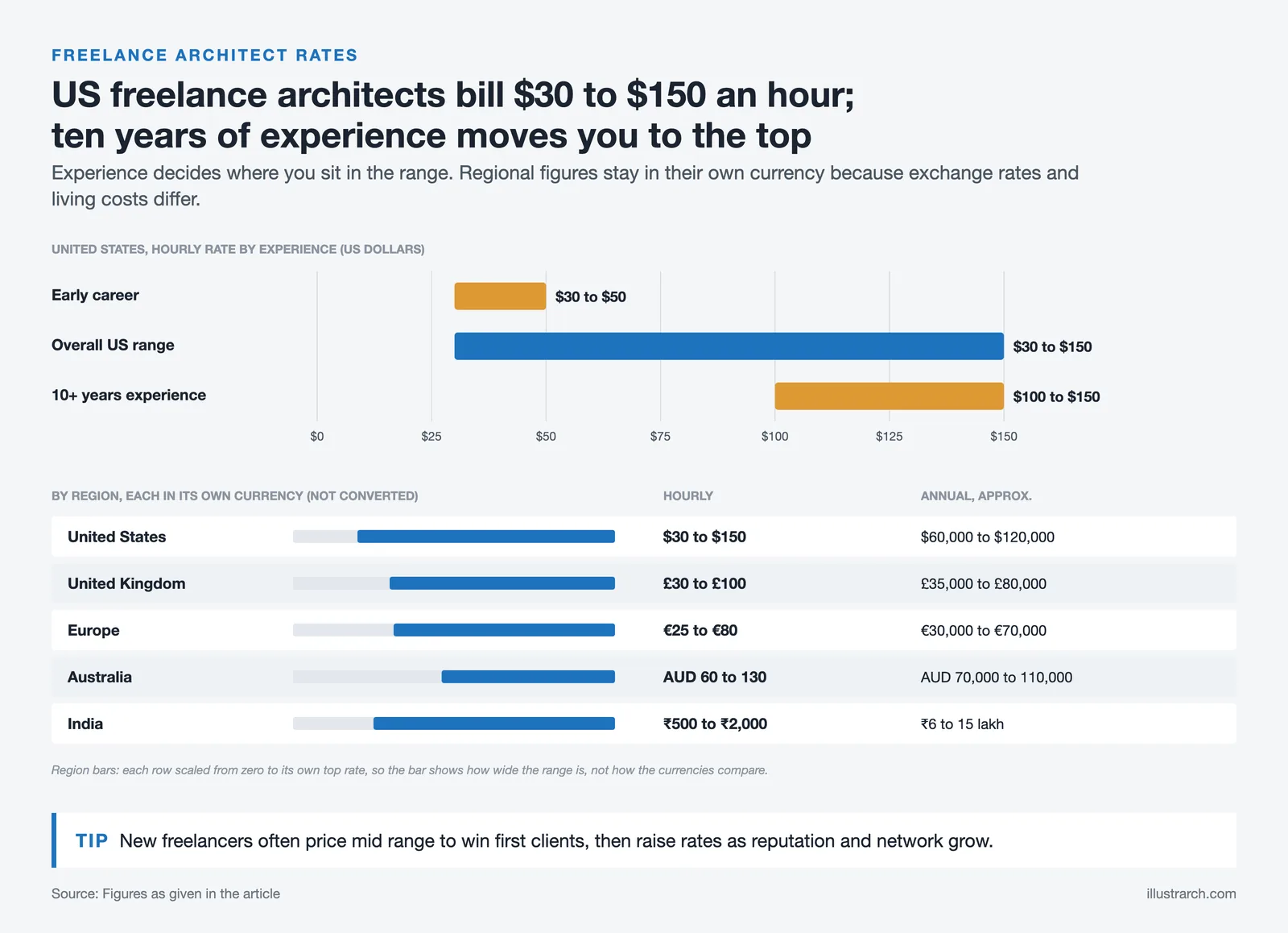 Range bars: US freelance architects $30 to $150 an hour, early career $30 to $50, 10+ years $100 to $150, plus five regions