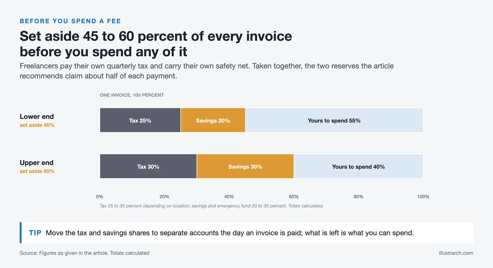 Two stacked bars of one invoice: 25 to 30 percent tax, 20 to 30 percent savings, leaving 40 to 55 percent to spend