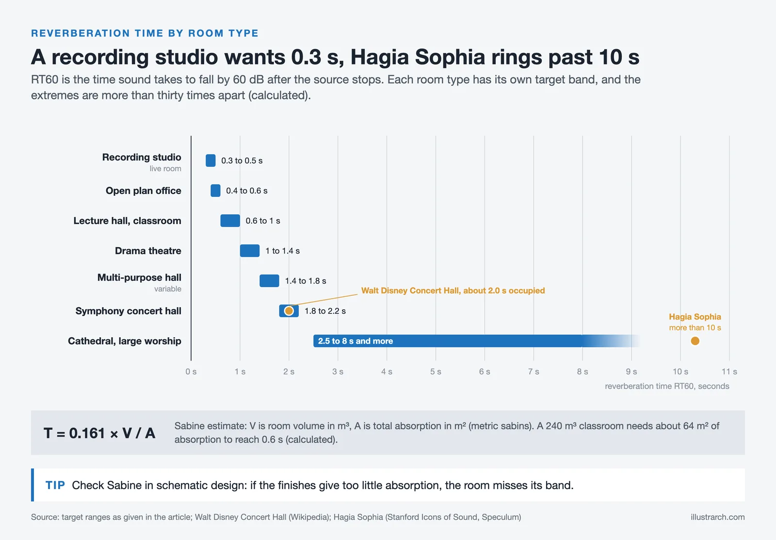 RT60 target bands by room type, from 0.3 s studios to cathedrals, with Disney Hall at 2.0 s and Hagia Sophia past 10 s