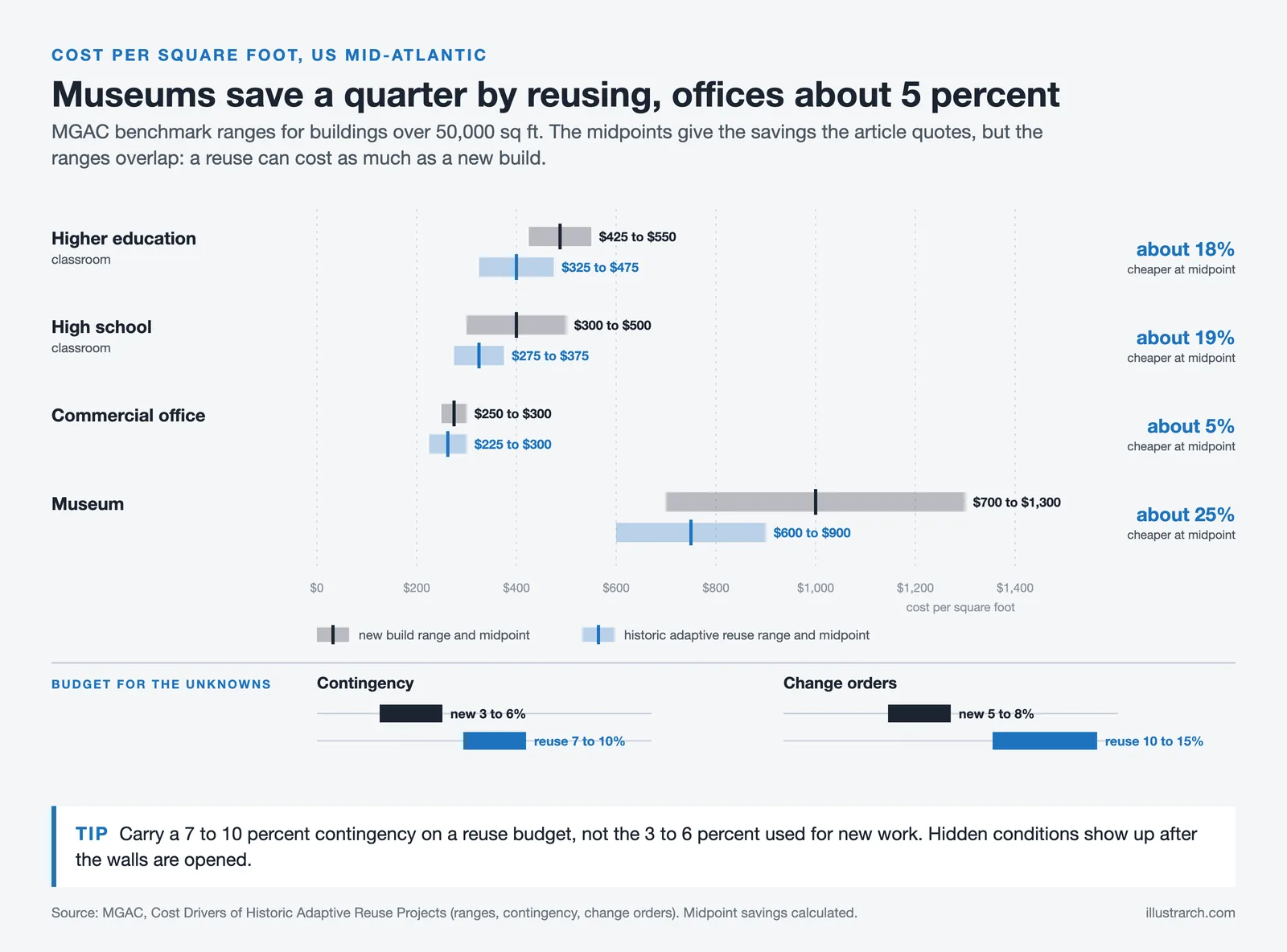 Cost per square foot ranges for new build and adaptive reuse in four building types, with contingency and change orders