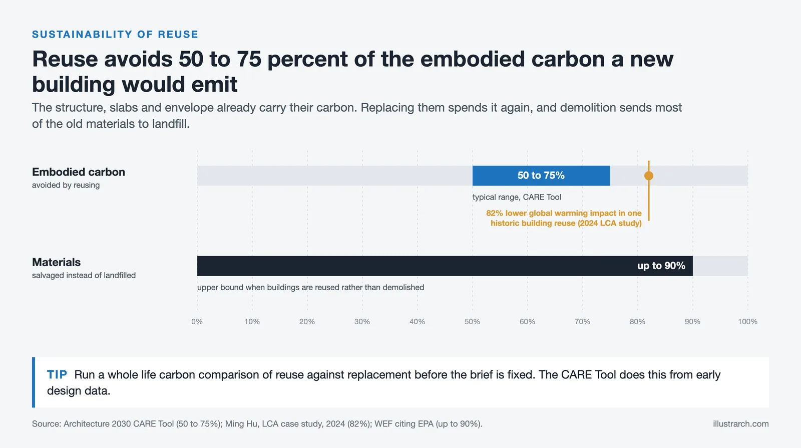 Bars showing reuse avoids 50 to 75% of embodied carbon, an 82% case study result and up to 90% of materials salvaged