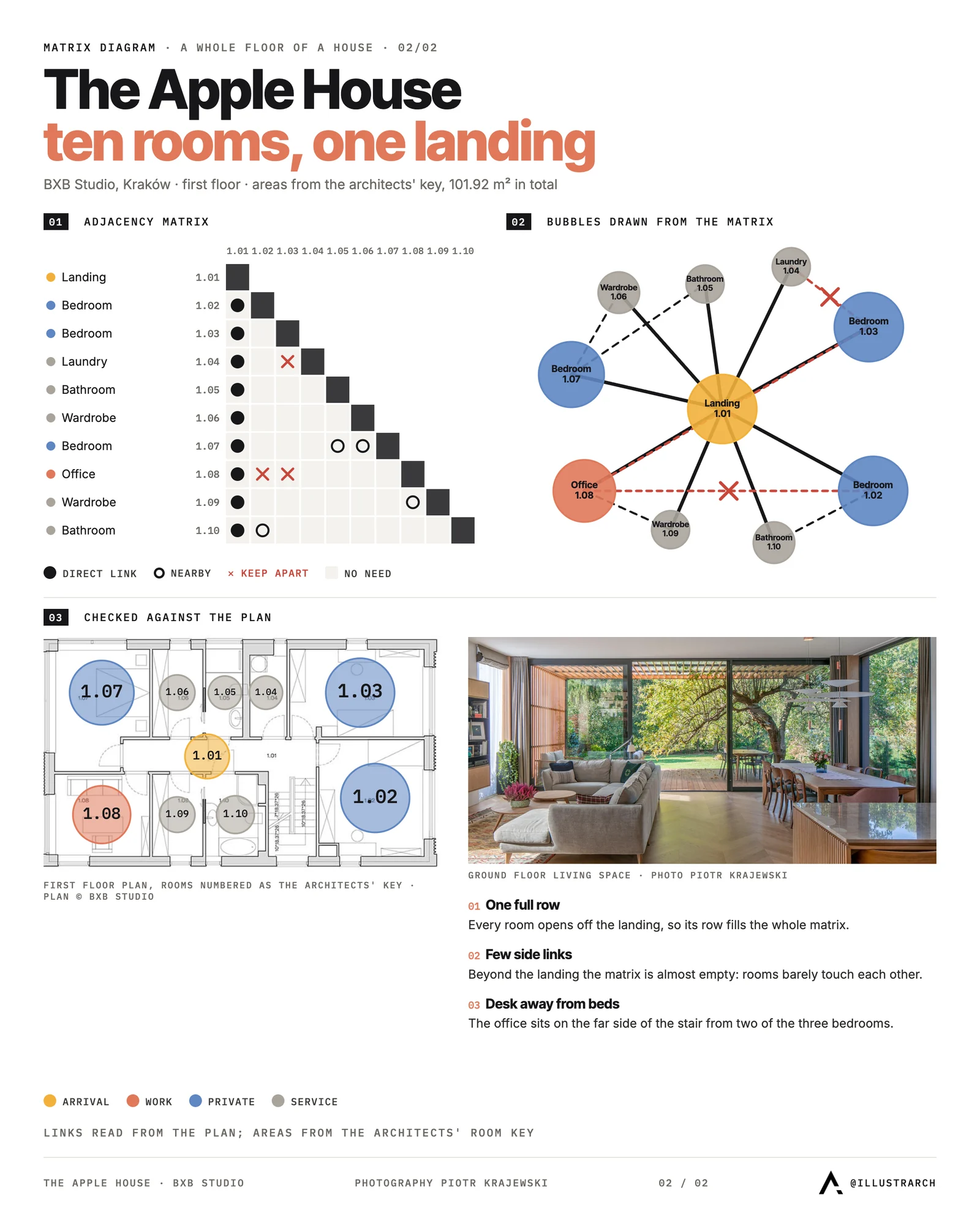 Adjacency matrix of a first floor where all ten rooms open off one landing, with its bubble diagram and the Apple House plan