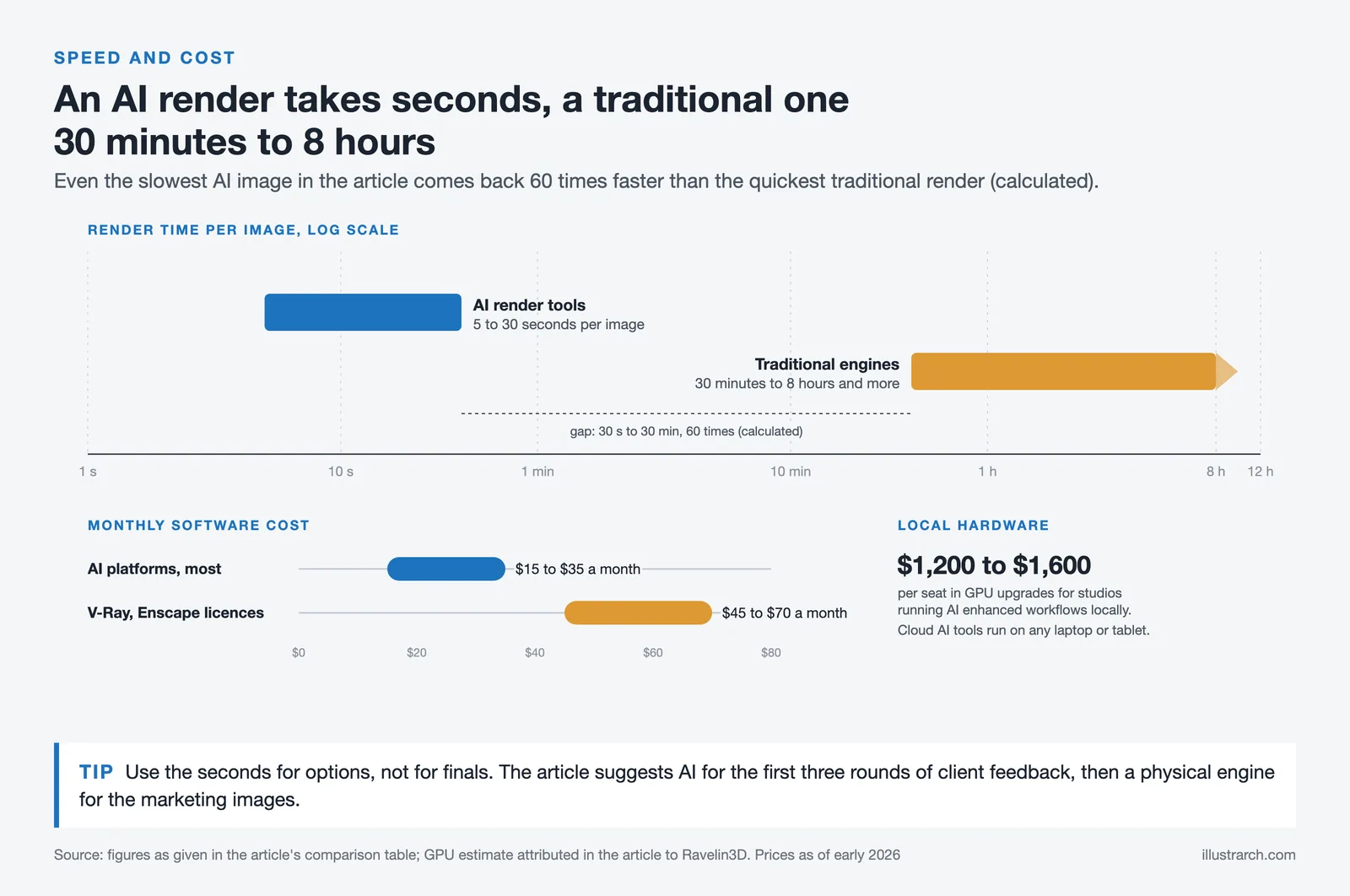 Log scale chart: AI renders take 5 to 30 seconds, traditional renders 30 minutes to 8 hours; monthly licence costs compared