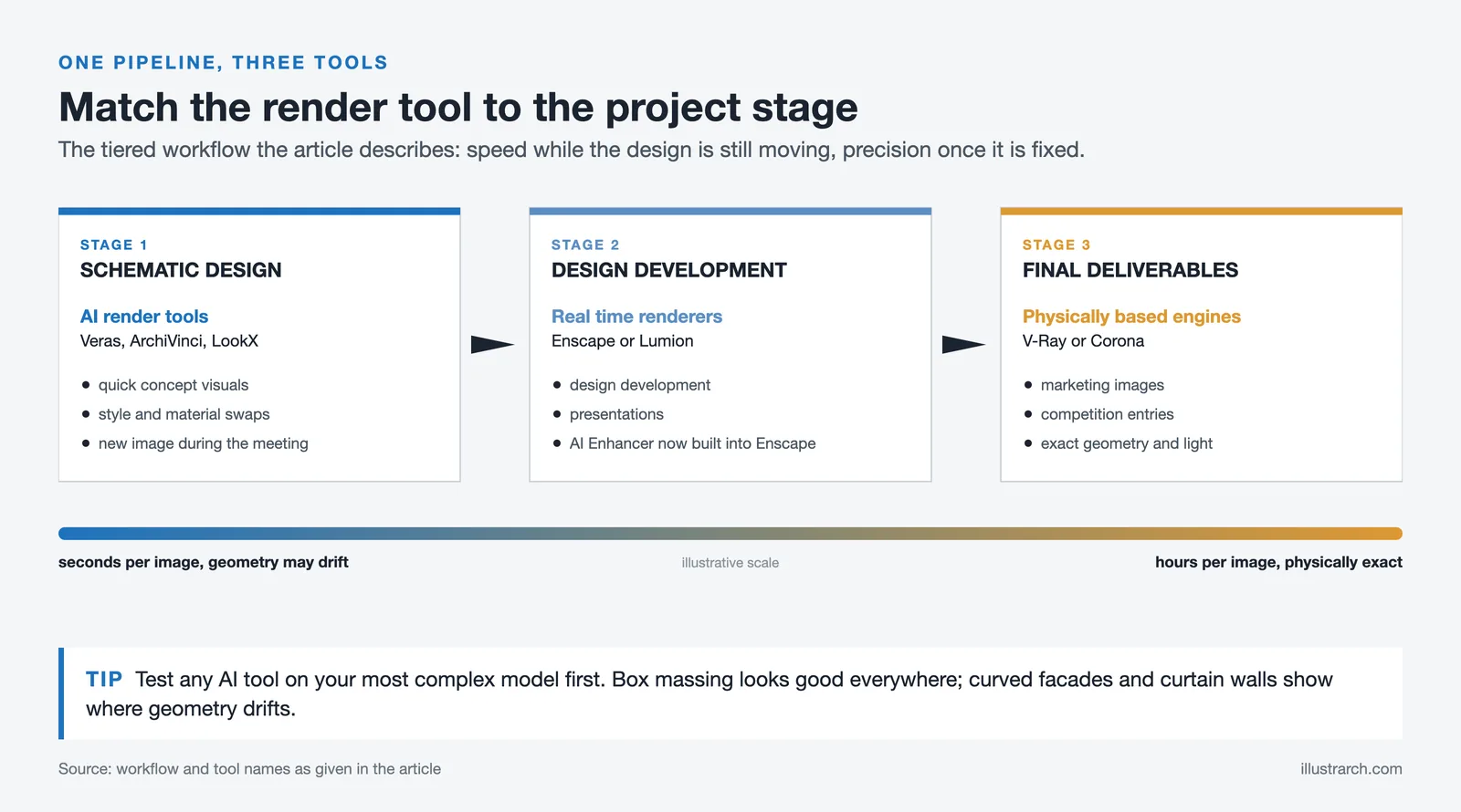 Three stage pipeline: AI tools in schematic design, Enscape or Lumion in design development, V-Ray or Corona for finals